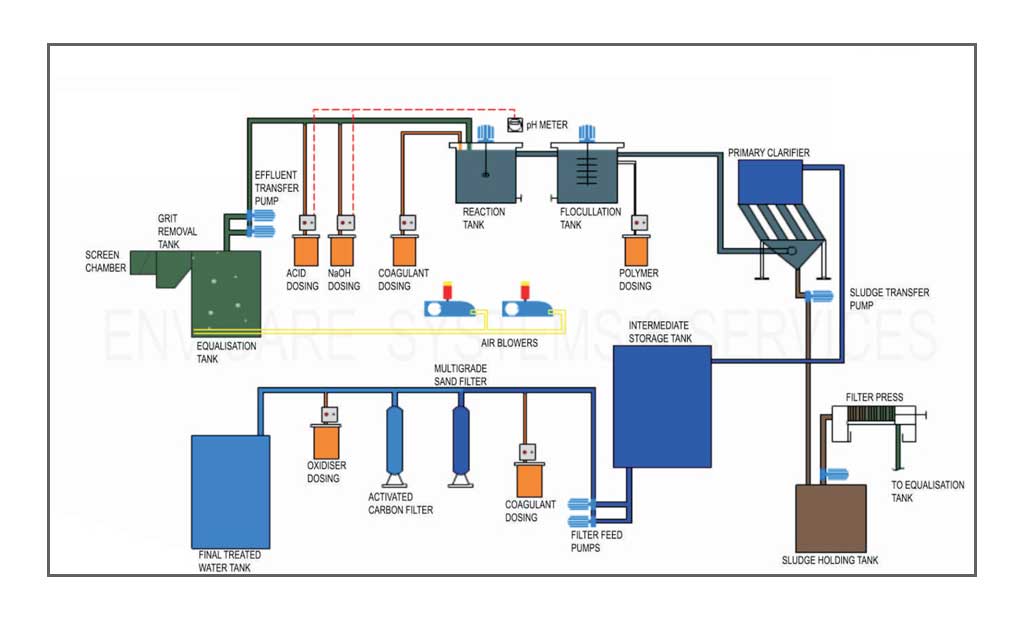 Effluent Treatment Plant Manufacturers, Suppliers, Exporters in India