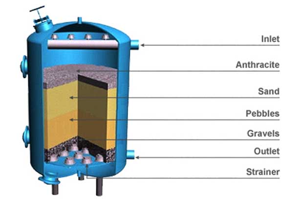 Media Filter Manufacturers, Suppliers, Exporters in Maharashtra
