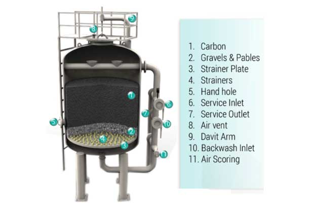 Activated Carbon Filter Manufacturers, Suppliers, Exporters In Pune