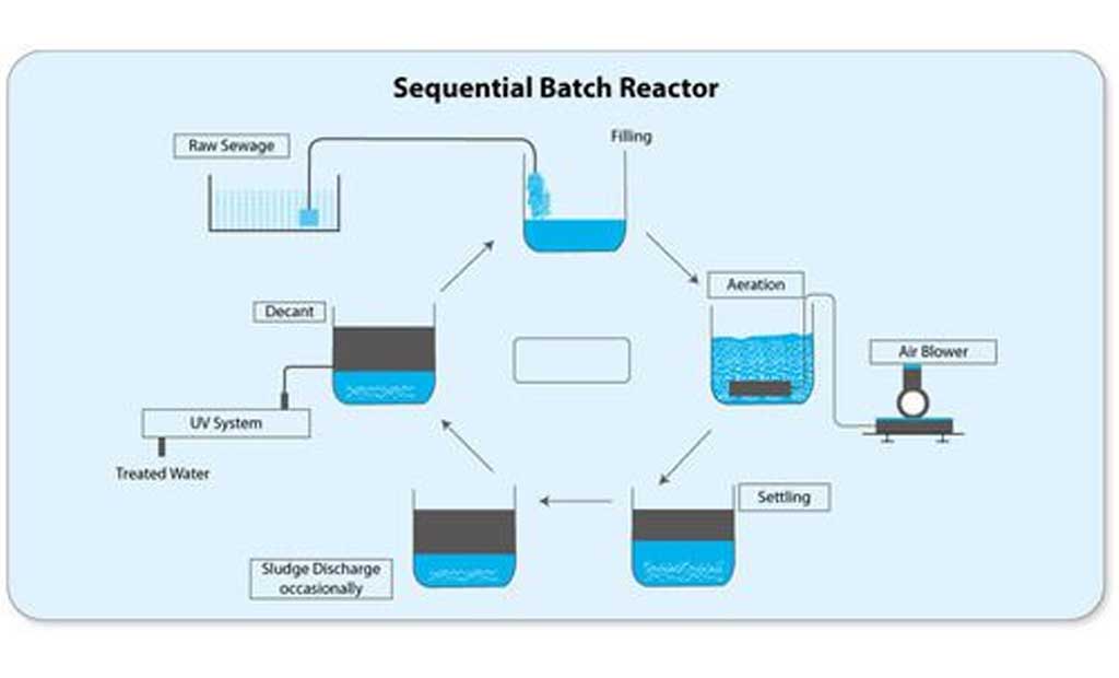 Sequential Batch Reactor/SBR Manufacturers, Suppliers, Exporters In Pune